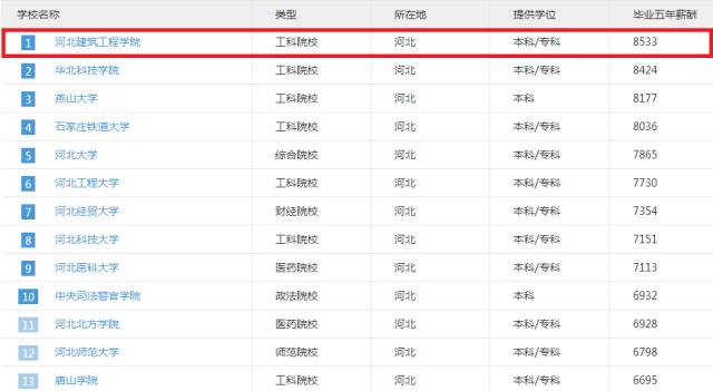 河北哪家高校毕业生最能挣钱？不是985、211，想不到TA竟是……