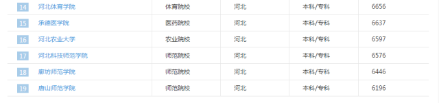 河北哪家高校毕业生最能挣钱？不是985、211，想不到TA竟是……