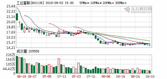 三大指数午后拉升 工业富联等99只个股盘中创历史新低