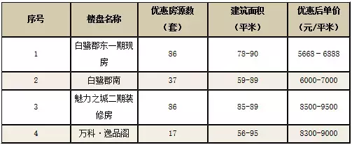 万科降价十周年记