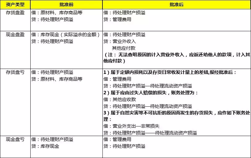 这些资产盘盈盘亏的账务处理，看完秒懂！