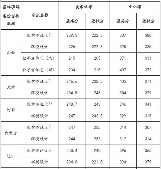 山西农业大学2018年艺术类录取分数线