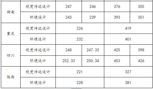 山西农业大学2018年艺术类录取分数线