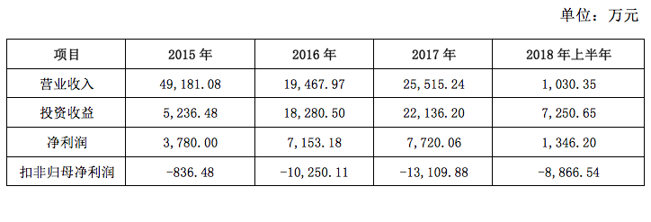 万泽股份：常年卖子拼凑业绩，20亿转型新材料更像是个笑话