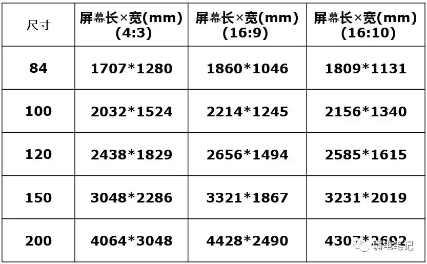 110寸幕布最佳观看距离图片