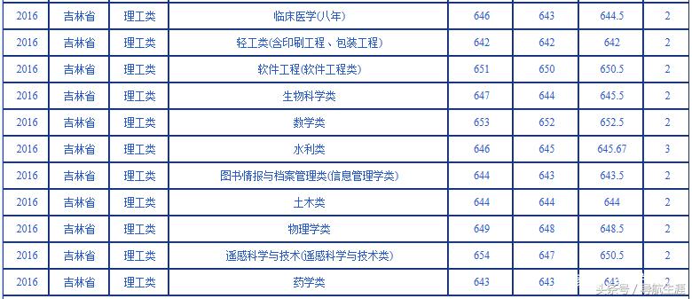 吉林的你想读武汉大学吗？过来看看2016-2018各专业录取数据吧！