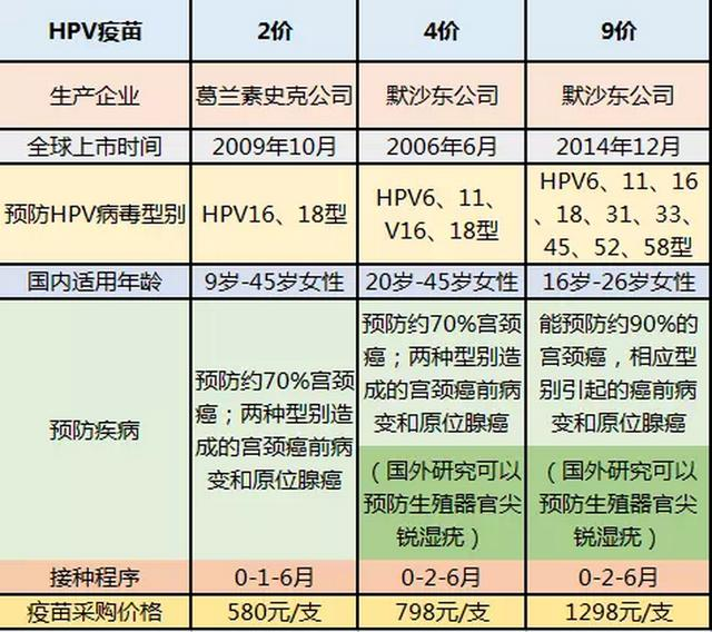 北京可接受预约接种9价宫颈癌疫苗 私立医疗机构三针价格近6000元