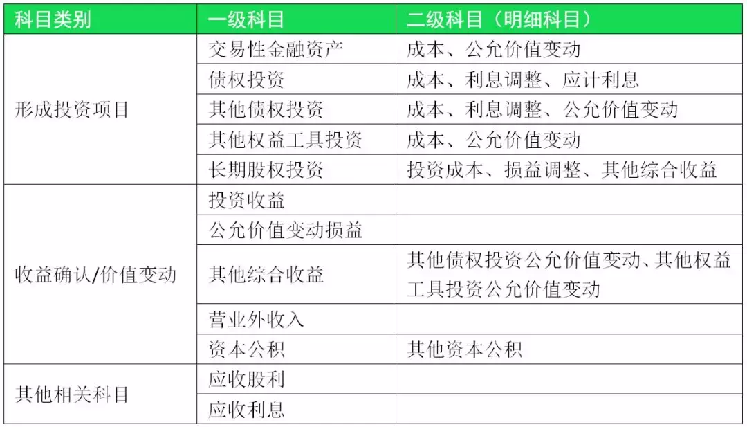 浅显易懂的投资公司的会计处理实务，值得你收藏！