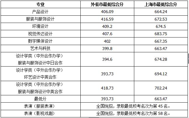 东华大学2018年艺术类专业录取分数线