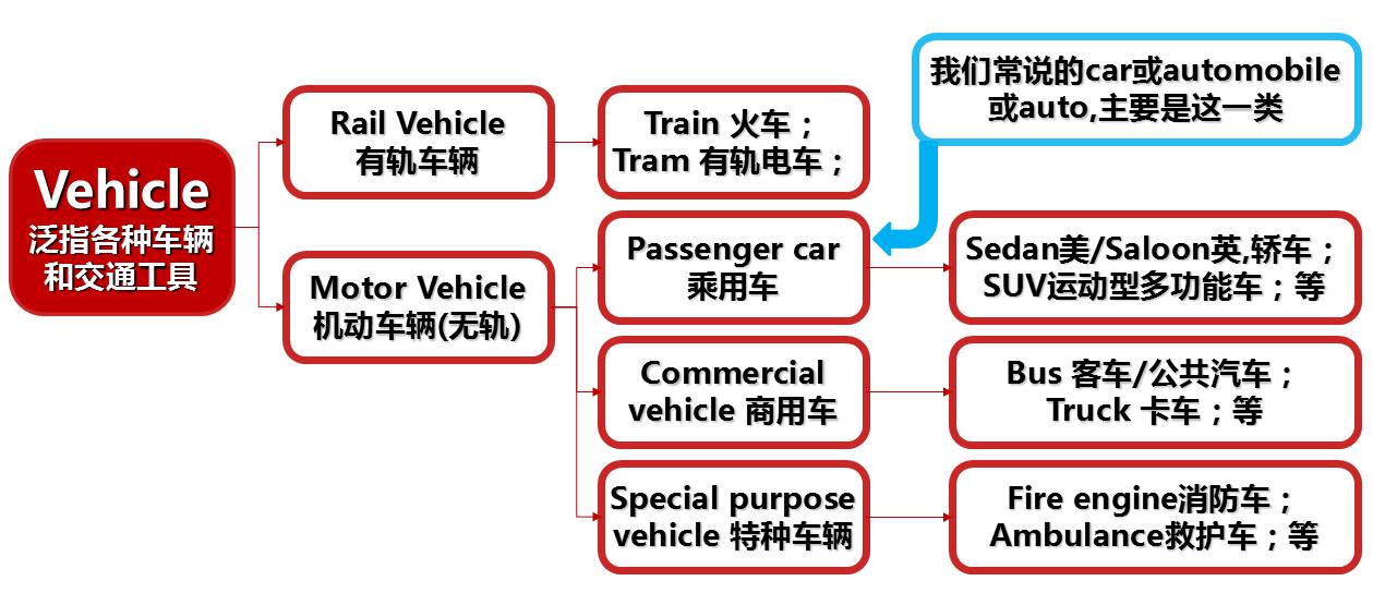 看到马路上的各种车你只会说car？汽车英语干货让你实力涨姿势