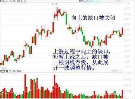一分钟让你看懂什么是缺口理论，简单实用