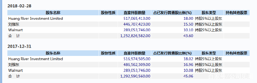 做空京东？股价2日跌16%，机构股东大撤离，刘强东高位套现125亿