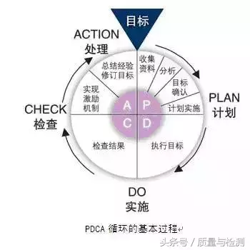 PDCA（戴明环）最强使用手册