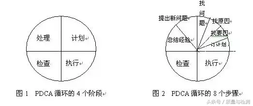 PDCA（戴明环）最强使用手册