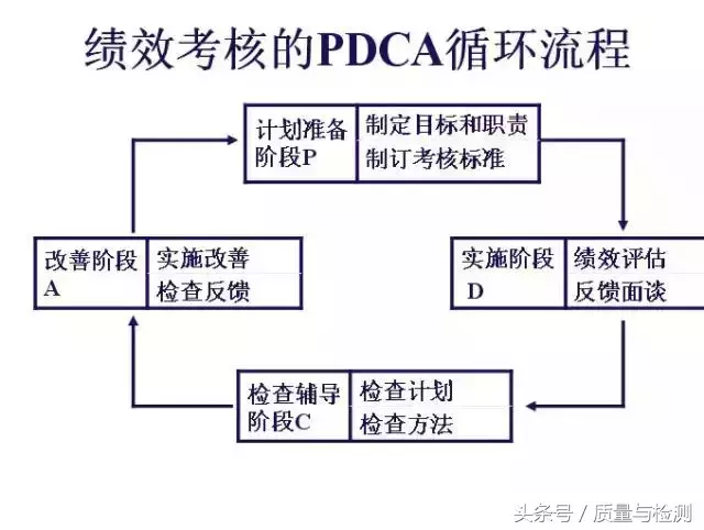 PDCA（戴明环）最强使用手册