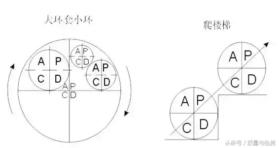 PDCA（戴明环）最强使用手册