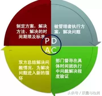 PDCA（戴明环）最强使用手册