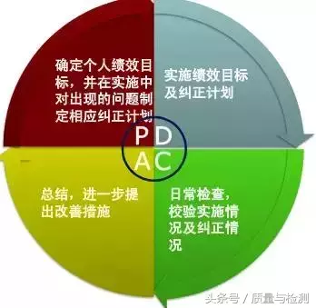 PDCA（戴明环）最强使用手册