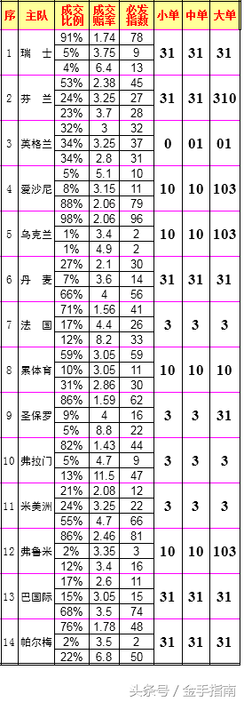 世界杯比赛为什么要看必发指数(金手指南-18113期胜负彩必发指数：法兰西主场完胜)