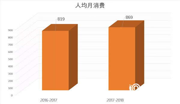 重庆学费高达6万元/年的国际学校，学生平均每月生活费是多少？