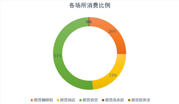 重庆学费高达6万元/年的国际学校，学生平均每月生活费是多少？