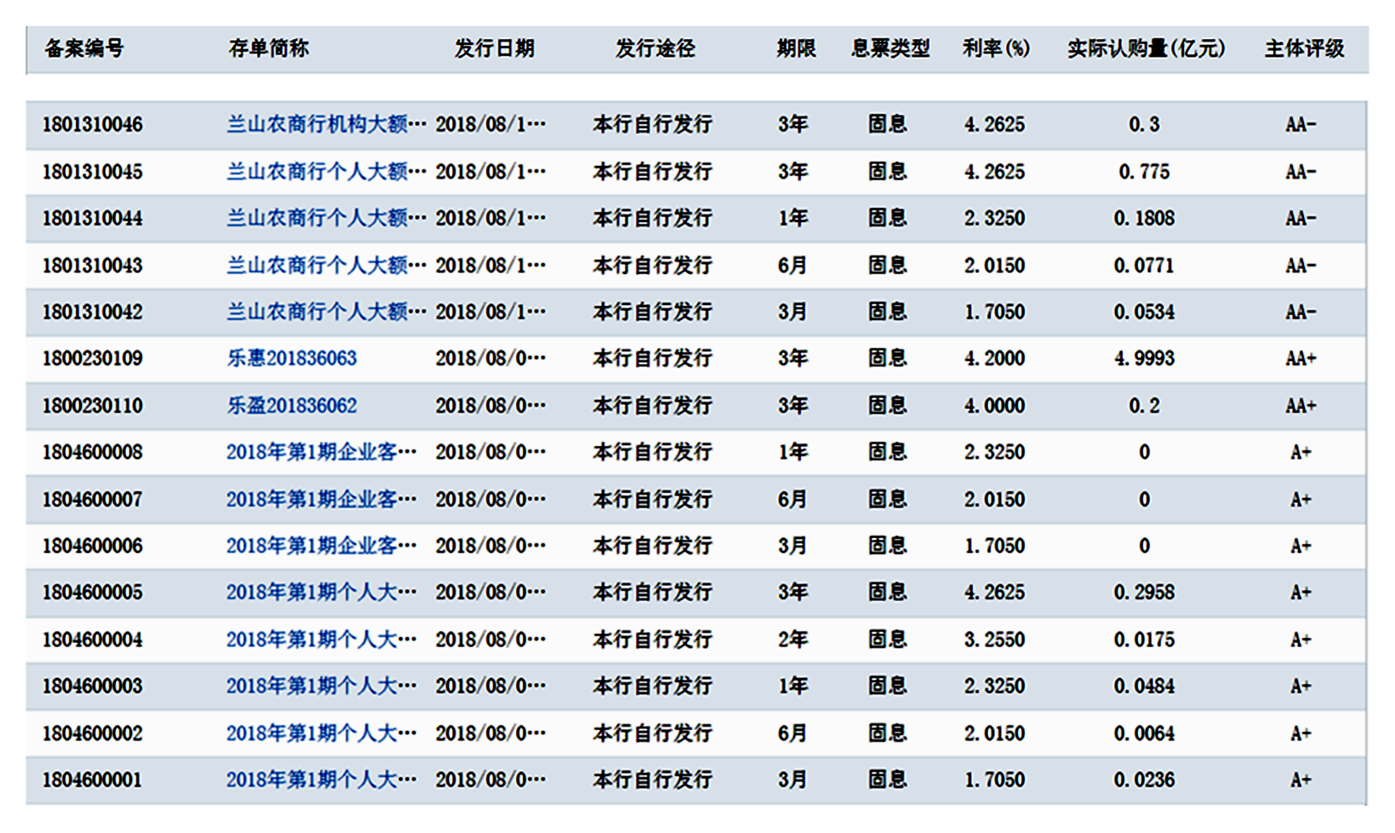 2018年9月11日，21家银行最新大额存单利率数据参考