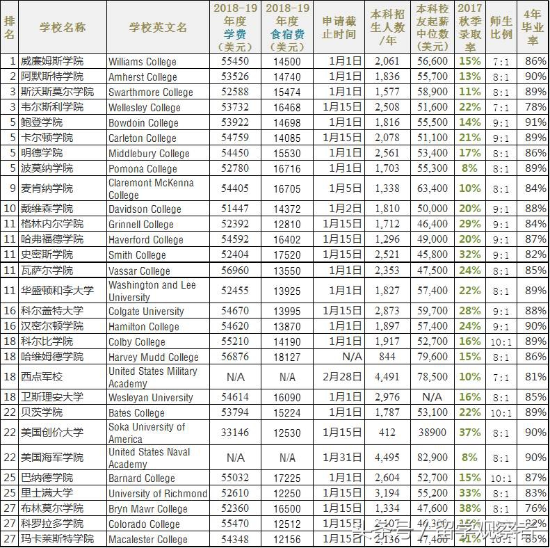 最新U.S.News美国文理学院排名（中文版）