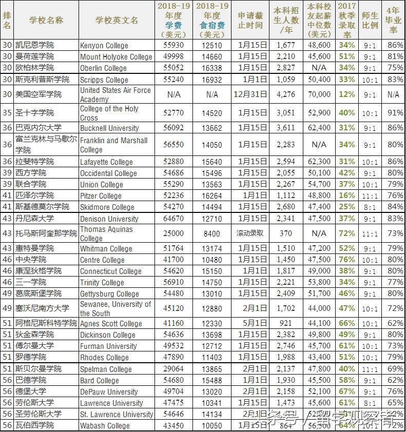 最新U.S.News美国文理学院排名（中文版）