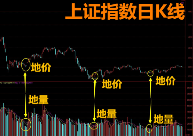 「地量成交量」什么是地量（地量出现后多久拉升）