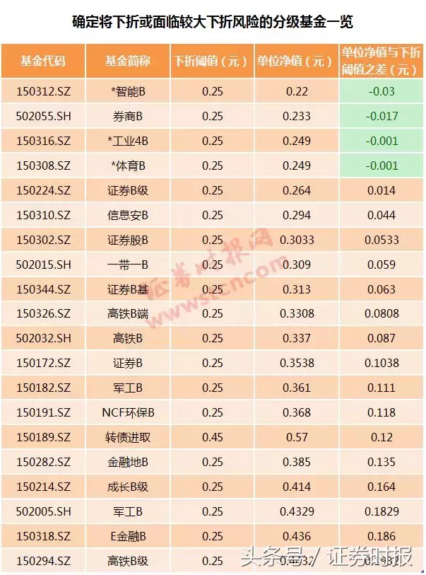 无一幸免！近10只证券类分级基金全部下折，被这波券商股下跌坑惨