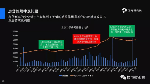 过去30年，房贷利率决定了房价走势，未来又将如何？