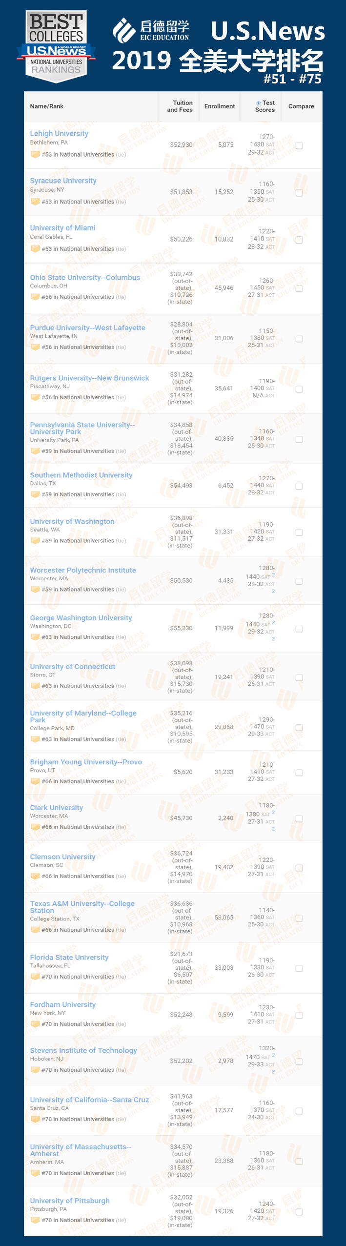 最新消息！U.S. News发布2019美国大学排名！