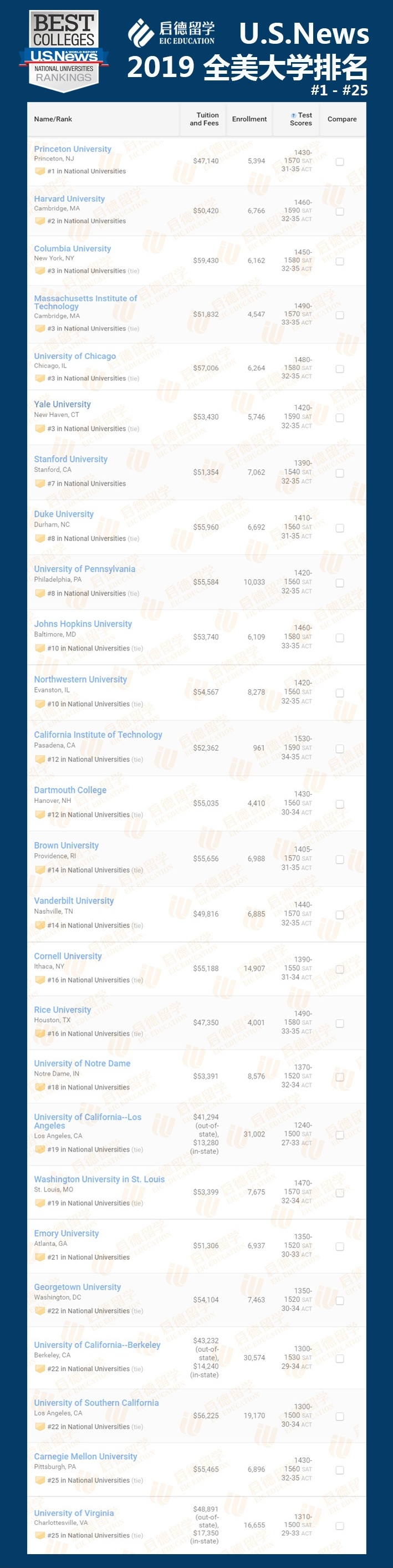 最新消息！U.S. News发布2019美国大学排名！