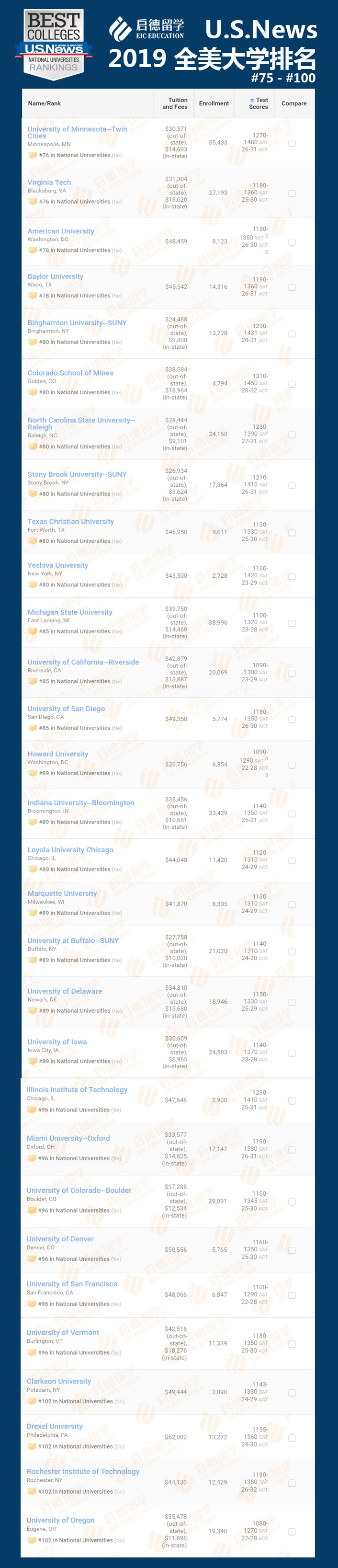 最新消息！U.S. News发布2019美国大学排名！