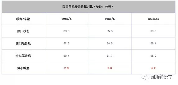 汽车隔音真的有用吗？效果有多大呢？酷斯特玩车分享