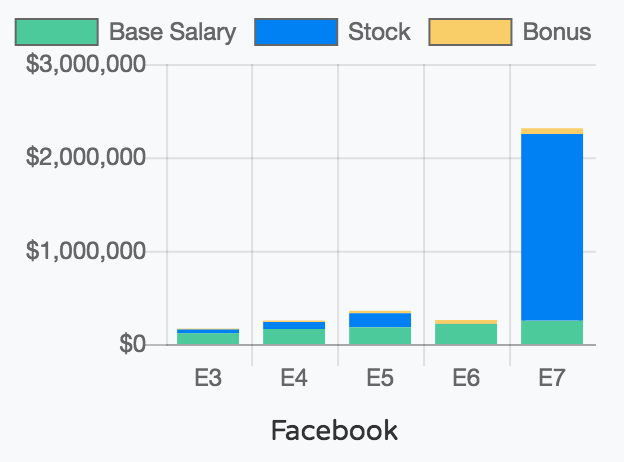 最高231万美元！谷歌、FB、亚马逊、微软等巨头程序员薪资曝光