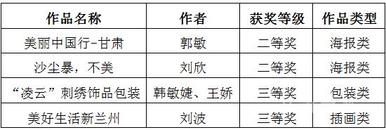 兰州财经大学陇桥学院教师在“人文甘肃”高校师生设计大赛获奖