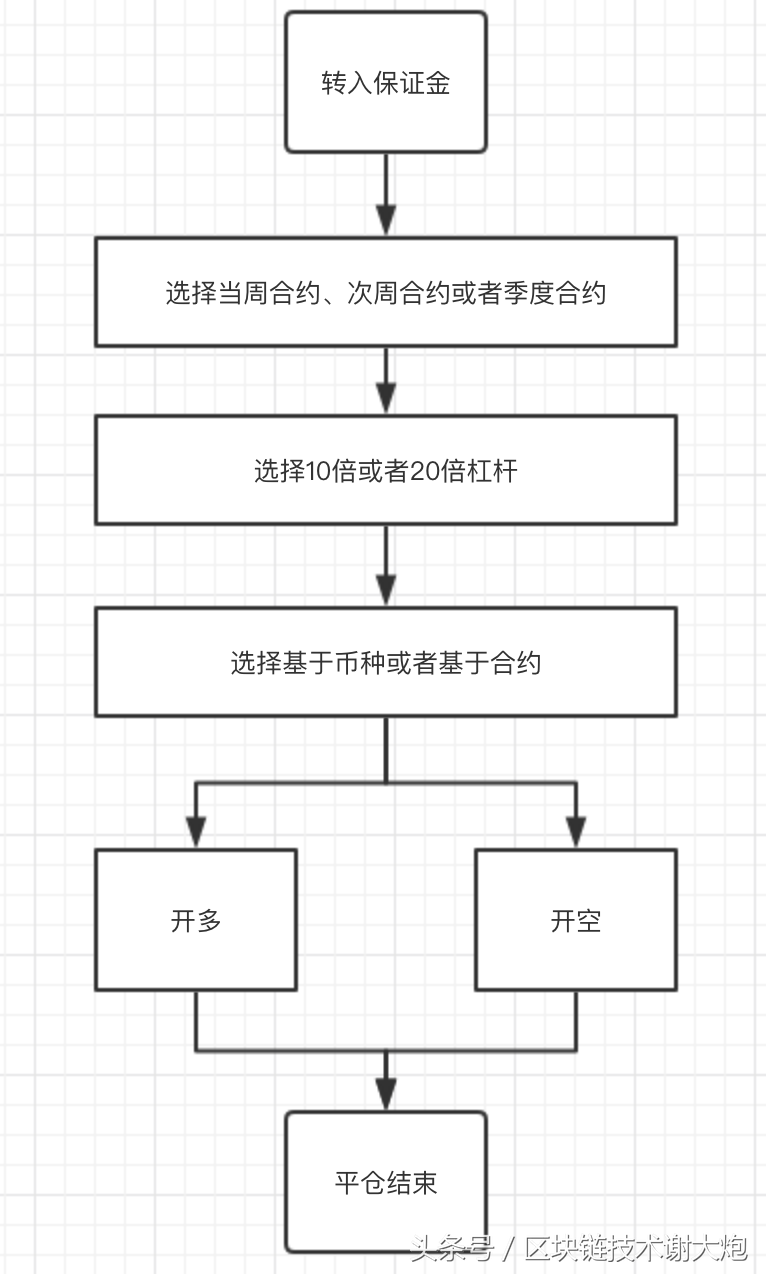 都可以加杠杆 火币和OK有何不同？