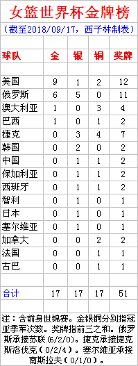 希腊女篮世界杯战绩(女篮世界杯金牌榜 美国9冠俄罗斯6冠 中国1银1铜)