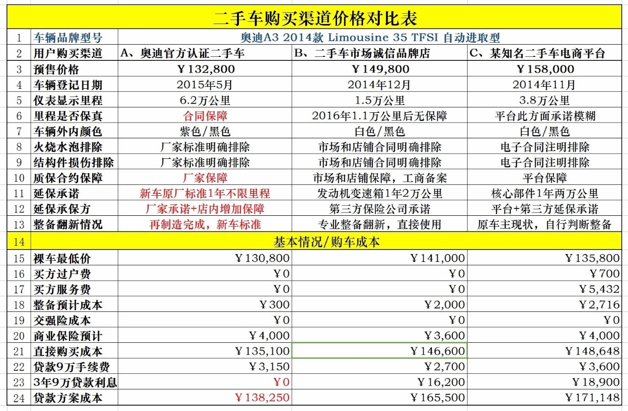 4S店买品牌二手车，真的贵么？贵的值么？