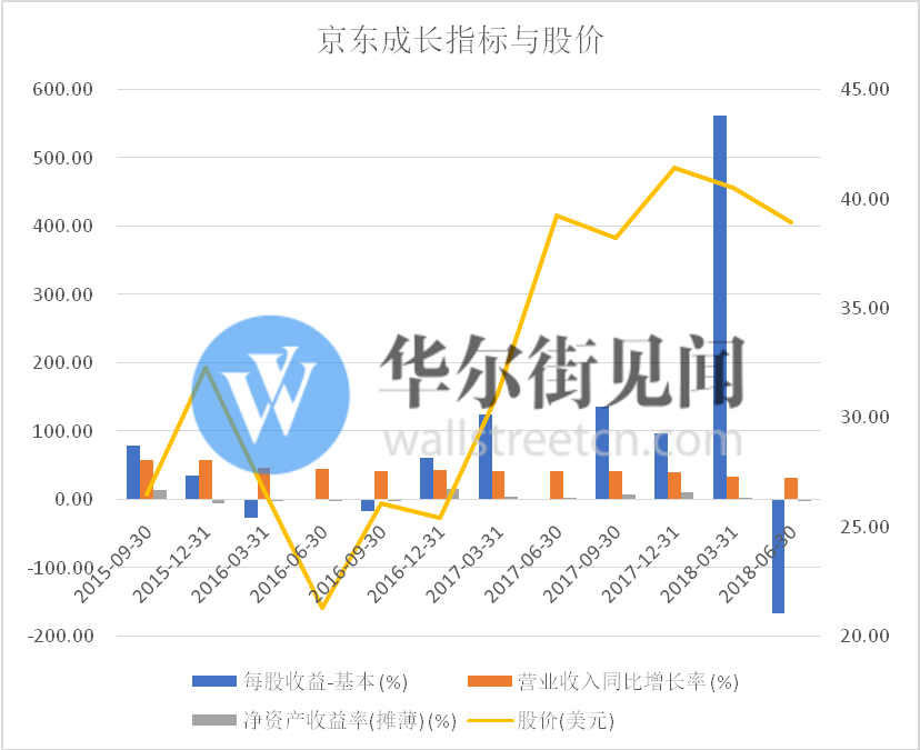 摩根士丹利大砍30%目标价 京东股价盘中跌超6.5%