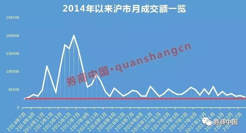 沪市成交已低于900亿 A股总市值只有五个“苹果”