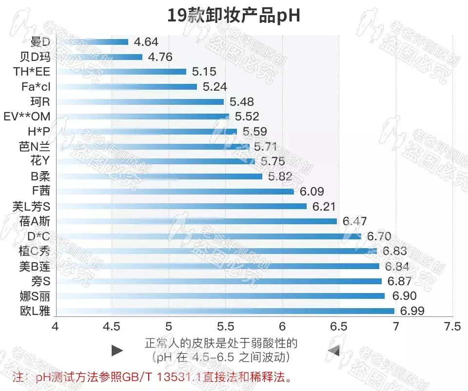 杭州魏老爸测19款卸妆产品,这款看成分直接出局,较好的是这些!
