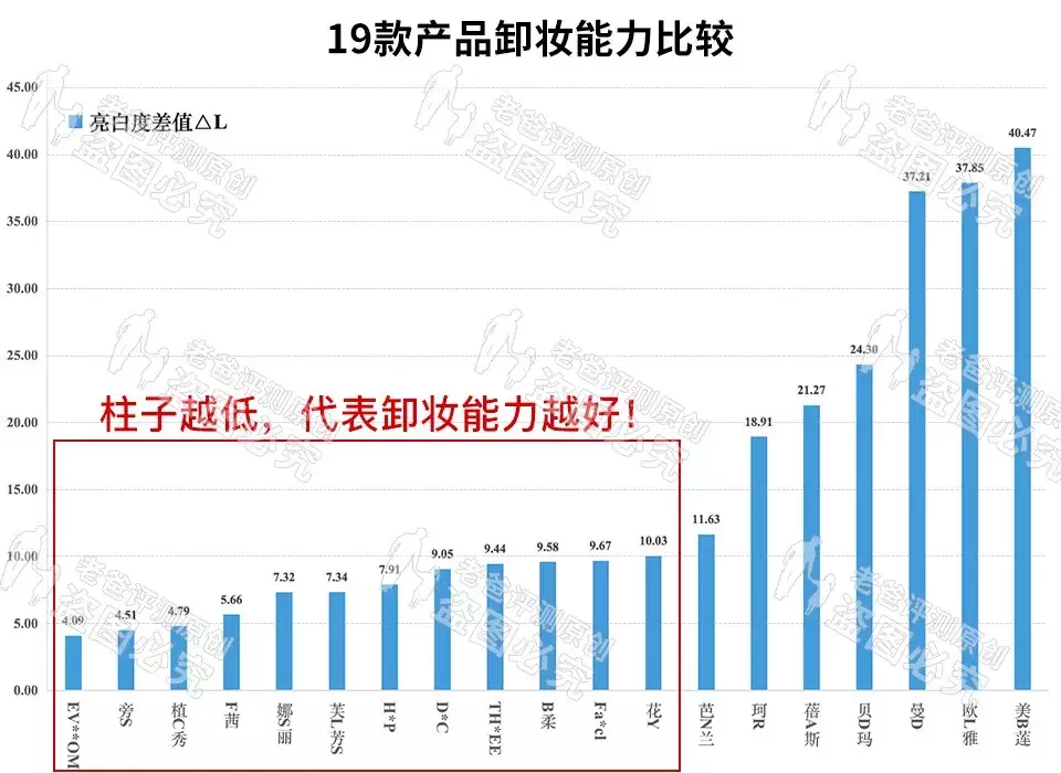 杭州魏老爸测19款卸妆产品,这款看成分直接出局,较好的是这些!