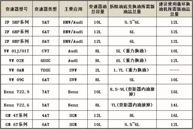 各类自动变速箱换油保养接口位置大全!