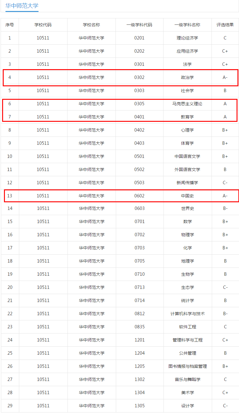华中师范大学专业排名：这些学科是A类