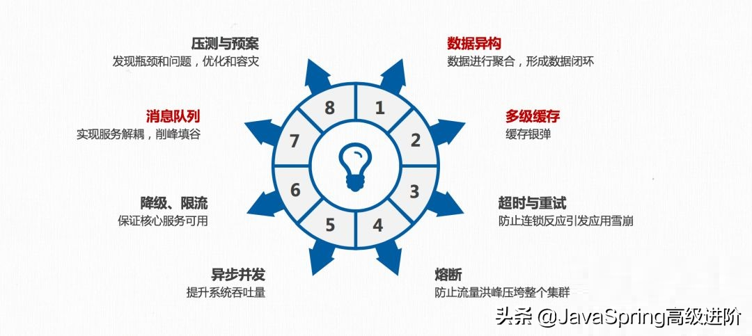 一线互联网企业后端开发必备：微服务架构及设计模式