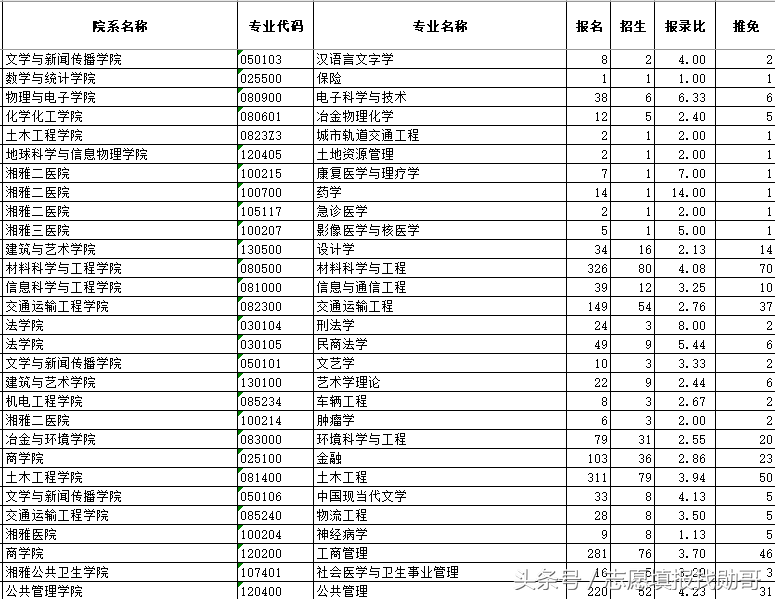 中南大学研究生招生（这些专业报了也录不了）