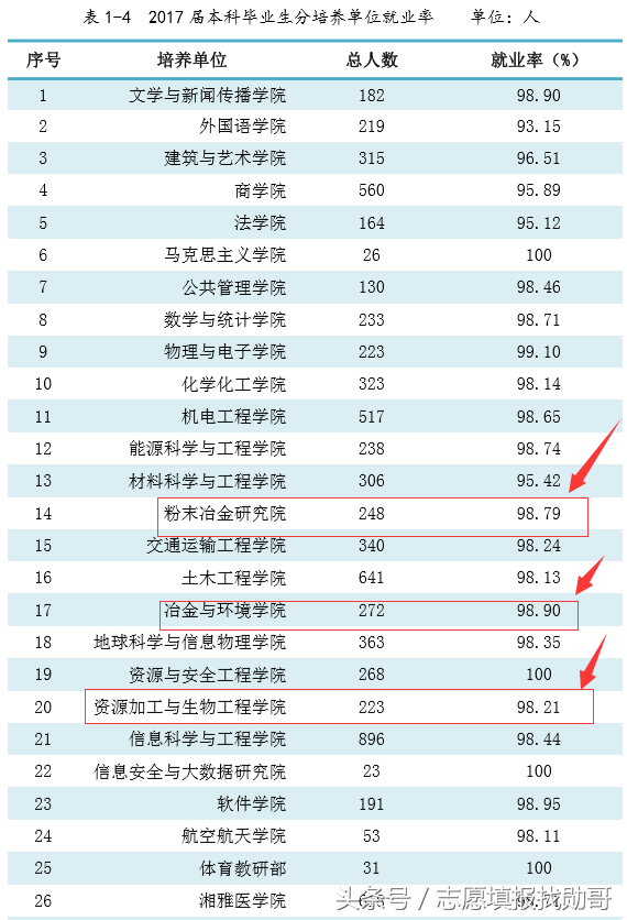 这些专业报了也录不了！中南大学2018年硕士研究生招生数据分析