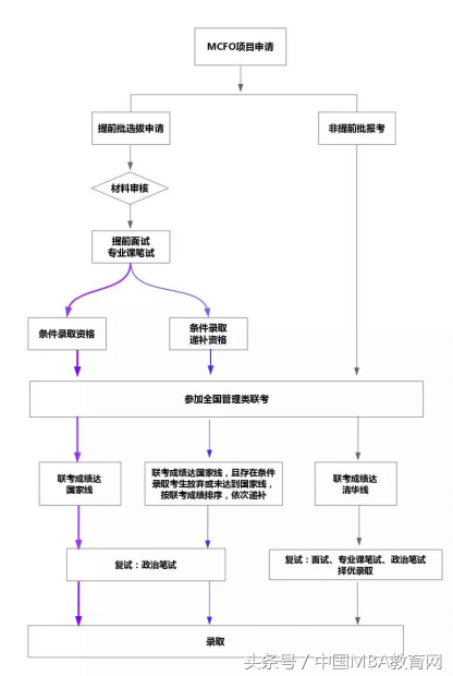 清华-SMU首席财务官会计硕士双学位项目提前面试政策解读会报名中